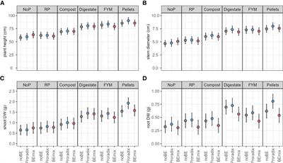 Limited effectiveness of selected bioeffectors combined with recycling phosphorus fertilizers for maize cultivation under Swiss farming conditions